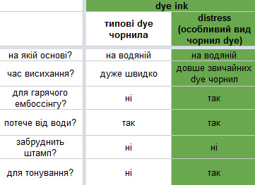 Типи чорнил та рекомендації щодо їх застовування. Частина VI. Детально про чорнила Distress